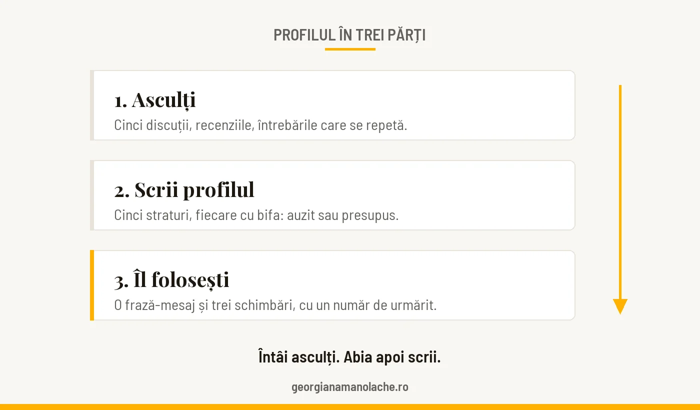 Profilul clientului ideal în trei părți: asculți, scrii profilul, îl folosești