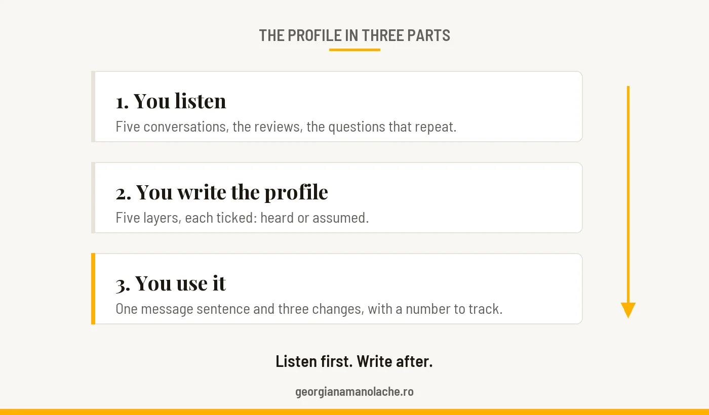 The ideal customer profile in three parts: you listen, you write the profile, you use it