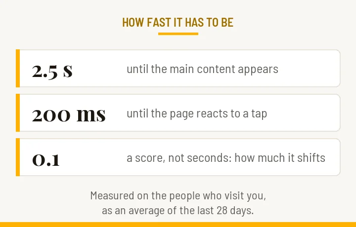 The three speed thresholds published by Google: 2.5 seconds until the main content appears, 200 milliseconds until the page reacts to a tap, and a score of no more than 0.1 for how much the page shifts