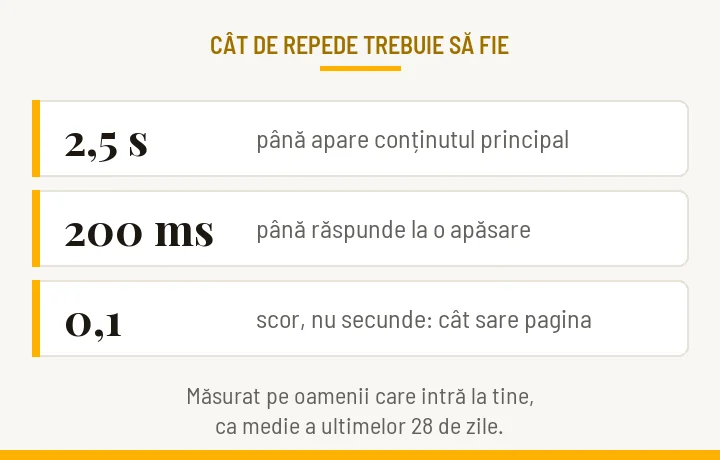 Cele trei praguri de viteză publicate de Google: 2,5 secunde până apare conținutul principal, 200 de milisecunde până răspunde la o apăsare și un scor de cel mult 0,1 pentru cât sare pagina sub deget