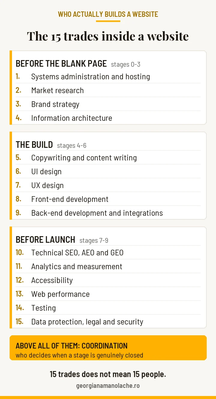 The 15 trades inside a website, grouped into three stages: 4 before the blank page, 5 during the build, 6 before launch, plus coordination above all of them