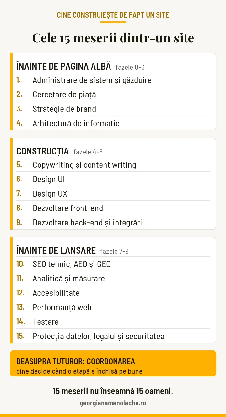 Cele 15 meserii dintr-un site, împărțite pe trei etape: 4 înainte de pagina albă, 5 la construcție, 6 înainte de lansare, plus coordonarea deasupra tuturor